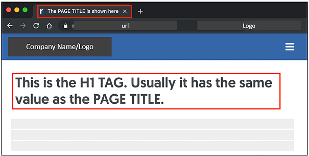 Shows the difference between the H1 Title Tag and the Page Title. Image by Westebbe Marketing.