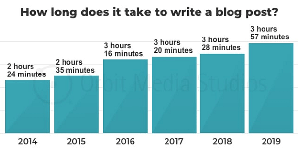 Quality articles take more time to write