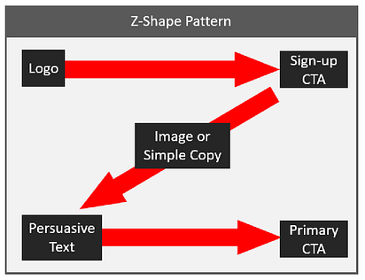 Image shows z-shaped webpage scanning pattern. Sanning starts at top-left (example: Logo); Step 2 of scan moves horizontally to the top-right (example: Sign-up CTA); Step3 is in the center of the page as  the eye shifts to the lower left (example: Image or simple copy); Step 4 moves diagonally down to the lower left (example: persuasive text); Step 5 moves horizontally across page to lower-right (example: Primary CTA). Boston-based copywriter Westebbe Marketing.