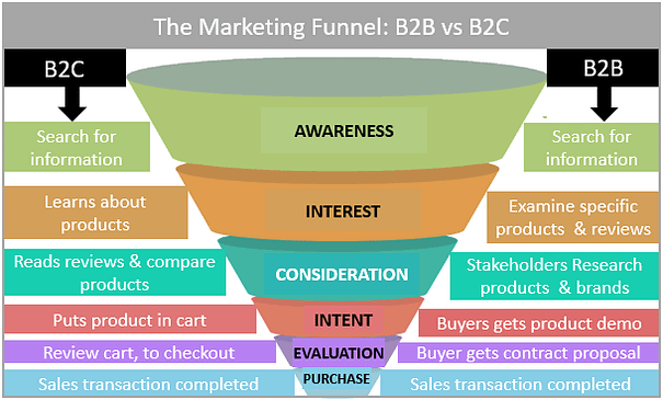 Diagram: The Marketing Funnel