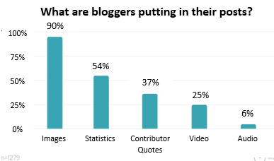 What are bloggers putting in their posts? Images are used 90% of the time, down to audio at 6%. Video has grown to 25%.