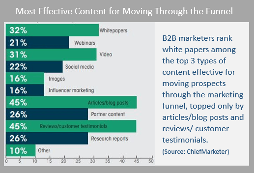 B2B marketers rank white papers among the top 3 types of content effective for moving prospects throught the marketing funnel, topped only by articles/blog posts and reviews/customer testimonials (ChiefMarketer)