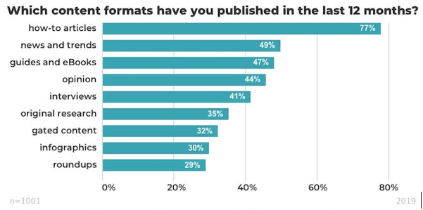 Which content formats have you published in the last 12 months? How-to articles are by far the most commonly published (77% of respondents).