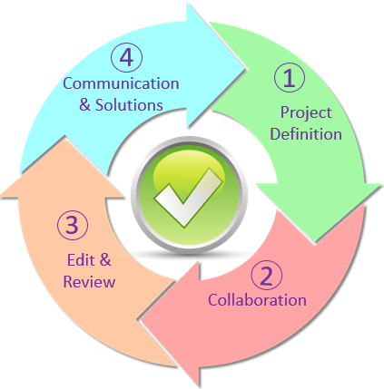 Content Creation Process. (1) Project Definition, (2) Collaboration, (3) Edit & Review, (4) Communicatin & Solutions