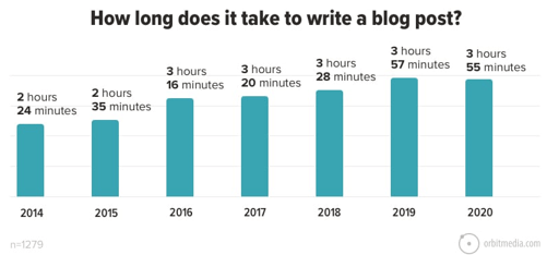 How long does it take to write a blog post? The average time to write a blg post has isen from 2hr 24min in 2014 to 3 hr 55min in 2020.