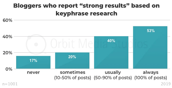 Powerful data about keyphrase research. 53% of study respondents always use strong keyword research.