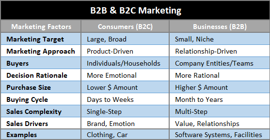 Chart showing differences in B2B and B2C marketing: marketing target, approach, buyers, decision rationale, purchase size, buying cycle, sales complexity, sales drivers, examples.
