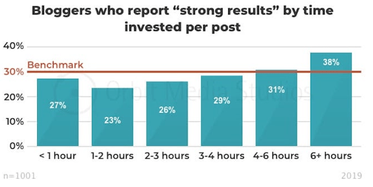Bloggers who put in 6+ hours per post see the best results (1-2 hours gets the least strong results).