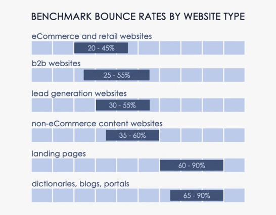 Website stickiness vary by website type.; ecommerce and retail 20-45%; b2b websites 24-55%; lead generation websites 30-55%. non-ecommerce content websites 35-60%; landing pages 60-90%; dictionaries, blogs, portals 65-90%