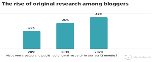 The rise of original research among bloggers: 42% of respondents have published it in the last 12 months (in 2020), up from 25% in 2018.
