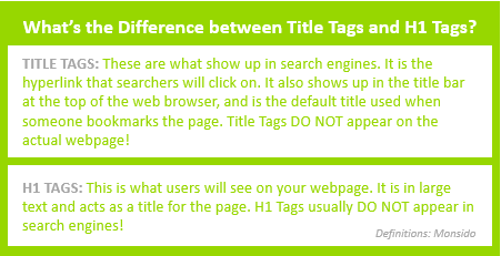 Definition of Title Tags (clickable blue links on the SERP) and H1 Tags (on-page titles the user sees on the website).