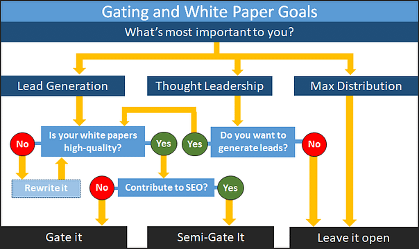 Gating and White Paper Goals Diagram. What priorities lead to gating, semi-gating and leaving content open.