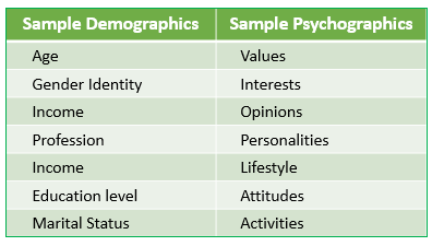 Chart showing examples of demographics and psychographics. High-Performing Blog Post Headlines. Boston Copywriter Westebbe Marketing