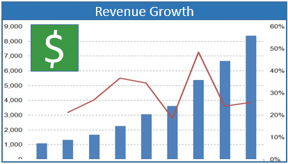 This graph indicates how increasing video content is associated with revenue growth. 