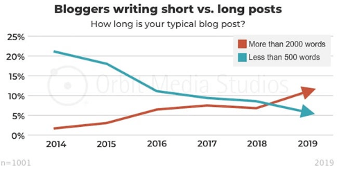 2021 Blogging Trend: From 2014 through 2019, longer blogs have seen a steady rise, while shorter blogs have seen a steady decline.