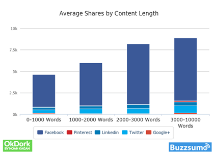 Chart: Aveage Shares by Length (Buzzsumo)