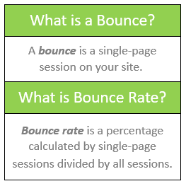 What is a bounce? A bounce is a single-page session on your site.
What is a bounce rate? Bounce rate is a percentage calculated by single-page sessions divided by all sessions.