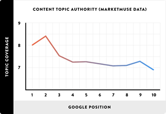 Chart: Content Topic Authority (Marketmuse Data)