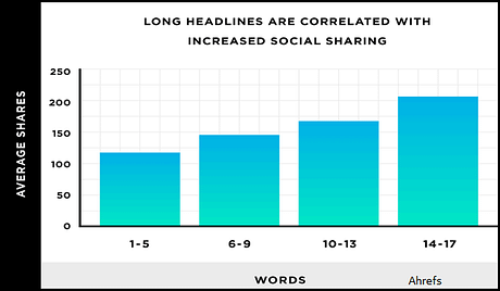 Chart: Long Headlines are Correlated with Increased Social Sharing. High-Performing Blog Post Headlines. Boston Copywriter Westebbe Marketing