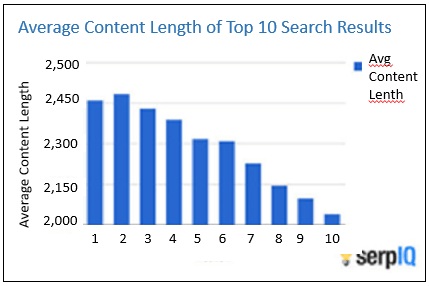 Chart: Average Content Length of Top 10 Search Results (Serp IQ). 