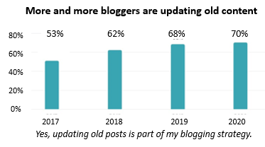 More and more bloggers are updating old content, from 53% in 2017 to 70% in 2020.