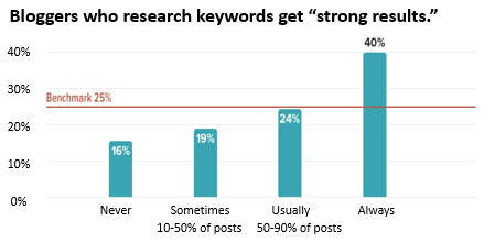 Bloggers who research keywords get "strong results: 2x the number of bloggers who "always" research keywords have "strong results" than those who do so 10-50% of the time.