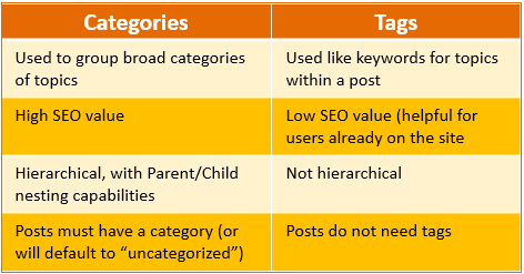 Differences between Categories (Broad Post topics used by Google and users) and tags (used as keywords in a post, by users--not for SEO).