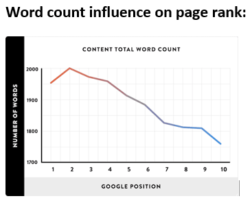 2021 Blogging Trend:Word count influence on page rank-- Number of words and Google position. Posts that get #1 page rank position are approximately 2,000 words. This drops steadily to 1700 words in #10 page rank position