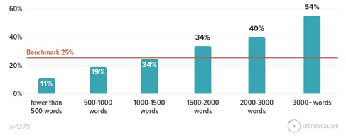 2021 Blogging Trend: What length blog gets the best results? 54% of Bloggers perceive that articles of 3000+ words get strong results. This drops steadily to 11% of bloggers who perceive than articles of fewer than 500 words get strong results. 