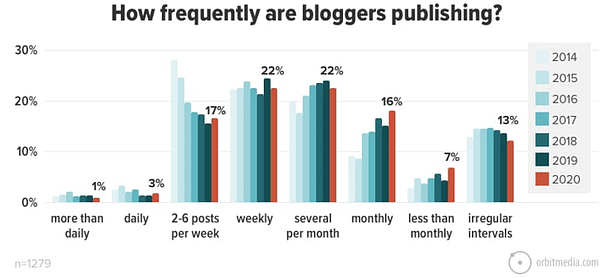 How frequently are bloggers publishing? Bloggers are most commonly blogging weekly or several times per month.