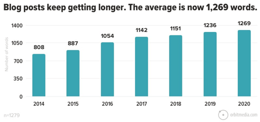 2021 Blogging Trend: Blog posts keep getting longer. The average is now 1,269 words.