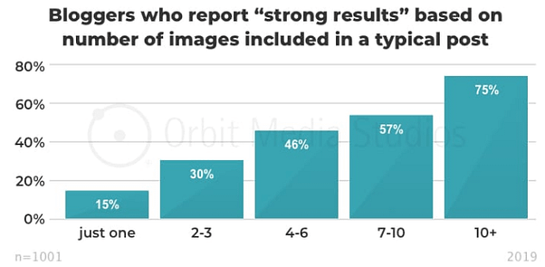75% of bloggers who feel they have strong results that their blogs have 10+ images.
