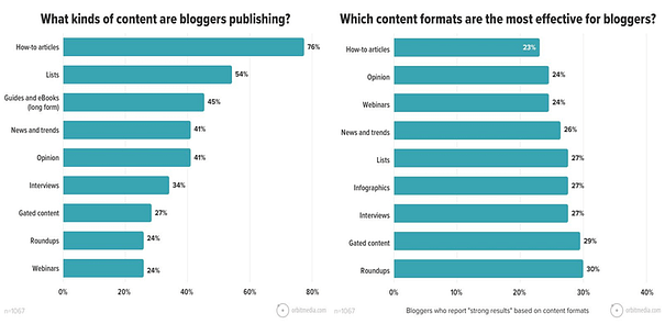 2022 Updated Blogging Statistics: What kind of content are bloggers publishing vs which content formats are the most effective for bloggers
