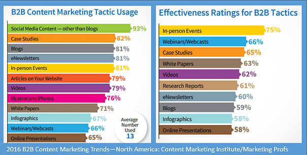 B2B blogs are third most popular tactic that are viewed by marketers as 59% effective. (CMI/MarketingProfs)