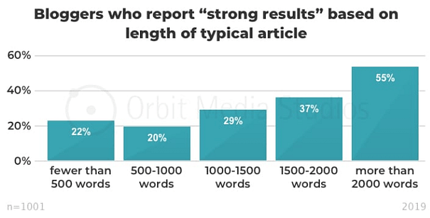 55% of those whose blogs show "strong results" have blog articles over 2,000 words.
