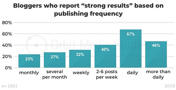 Bloggers who report strong results based on publihing frequency: Publishing daily gets the highest percentage (67%) of strong results, with monthly getter the lowest (23%)