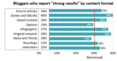 Bloggers who reports "strong results" by content format. Different formats get a wide variety of results, from roundups at 28% to guide books and eBooks at 40%.