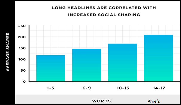 Updated 2022 blogging statistics: Long headlines are correlated with increased social sharing.