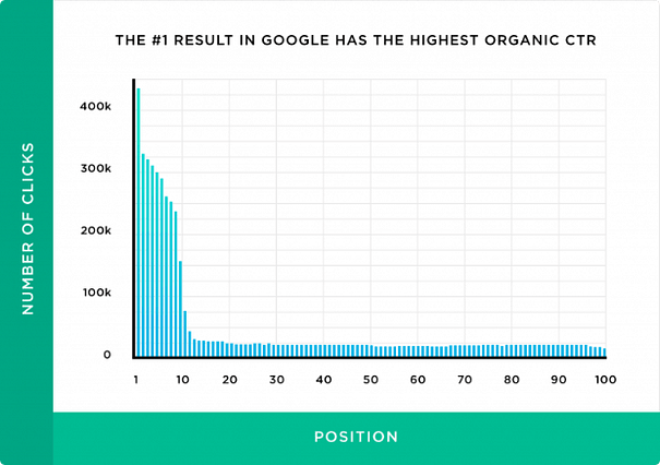 Chart: The #1 Result in Google has the highest Organic CTR, well beyond  #2 and #3.