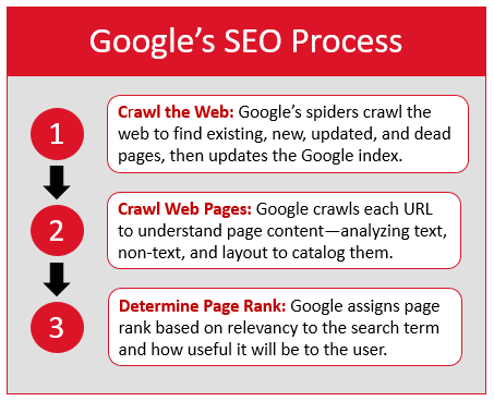 Google's SEO Process:
1. Crawl the Web: Google's spiders craw the web to find existing, new, updated, and dead pages, then updates the Google index.
2. Crawl Web Pages: Google crawls each URL to understand page content--analyzing text, non-text, and layout to catalog them.
3. Determine Page Rank: Google assigns page rank based on relevance to the search term and how useful it will be to the user.